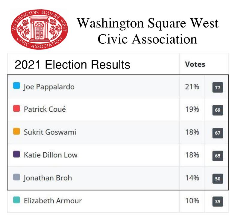11/10/2021 – 2021 Election Results!